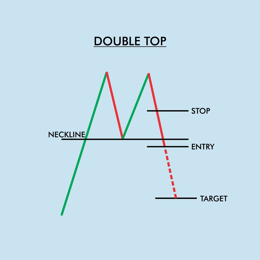 Double Top chart pattern